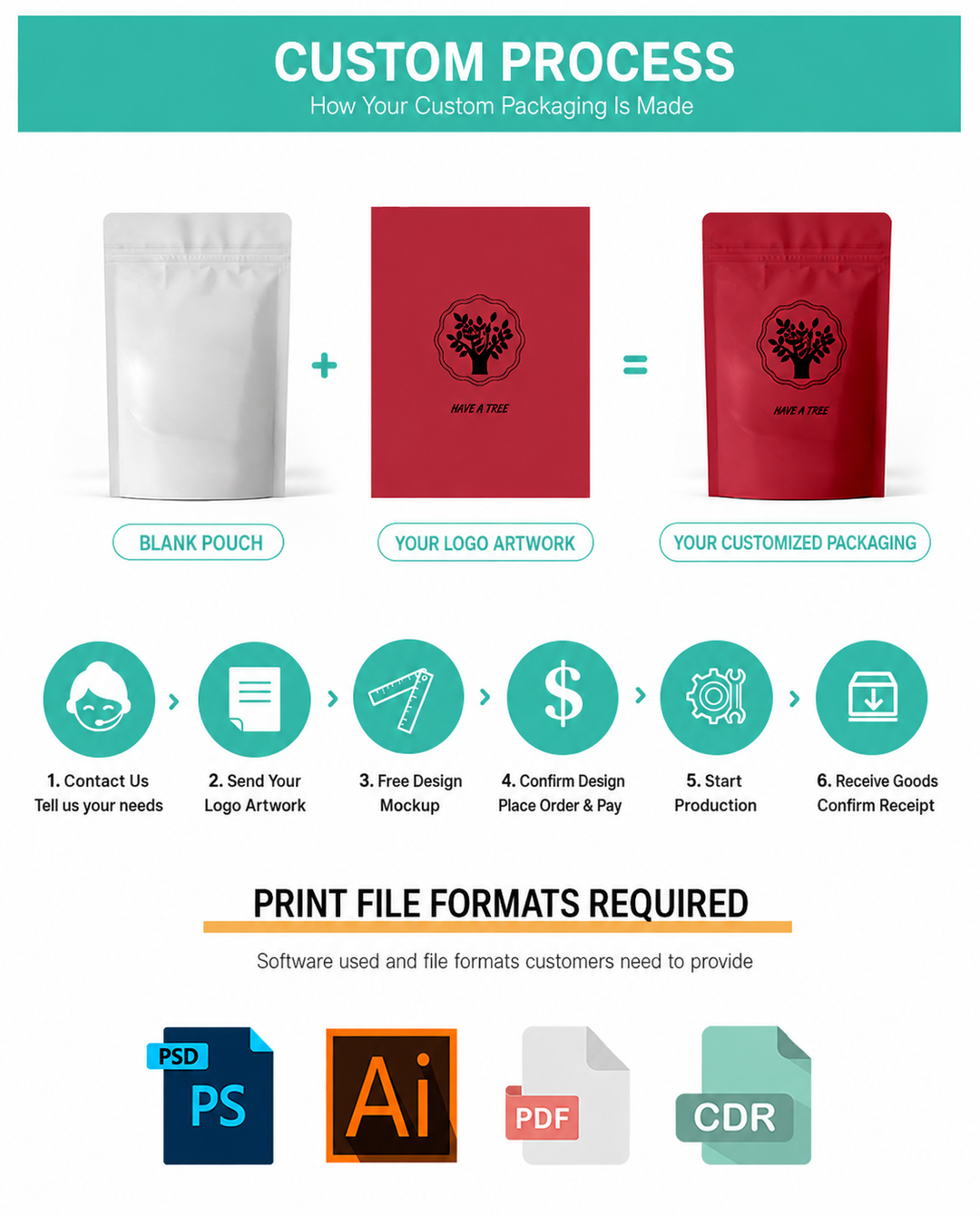 From Idea to Finished Packaging